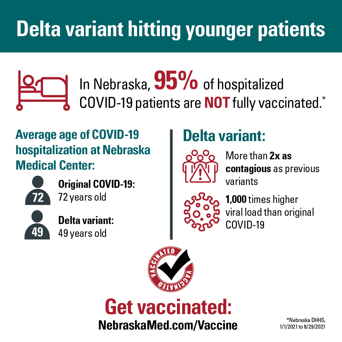 Vaccines impact on COVID19 delta variant Omaha Nebraska Medicine
